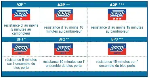 Présentation sécurité A2P